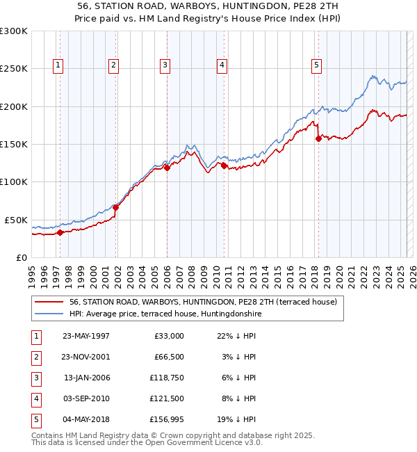 56, STATION ROAD, WARBOYS, HUNTINGDON, PE28 2TH: Price paid vs HM Land Registry's House Price Index