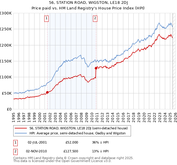 56, STATION ROAD, WIGSTON, LE18 2DJ: Price paid vs HM Land Registry's House Price Index