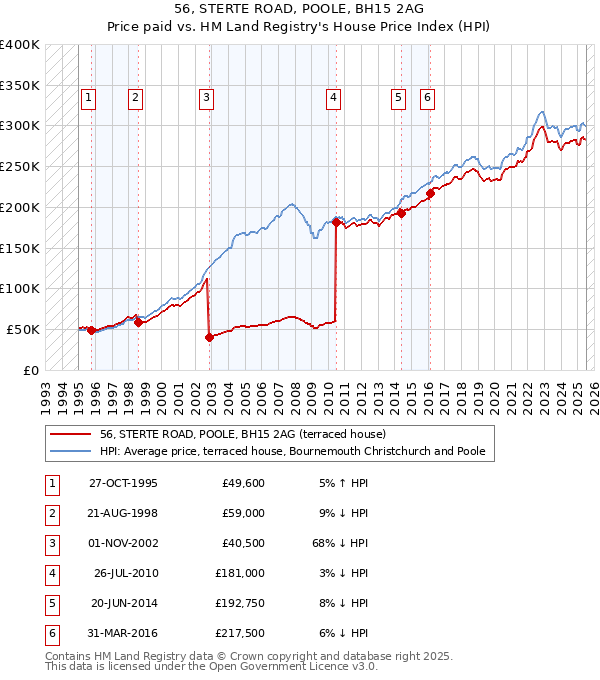 56, STERTE ROAD, POOLE, BH15 2AG: Price paid vs HM Land Registry's House Price Index