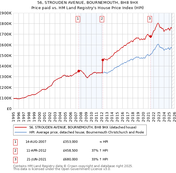 56, STROUDEN AVENUE, BOURNEMOUTH, BH8 9HX: Price paid vs HM Land Registry's House Price Index