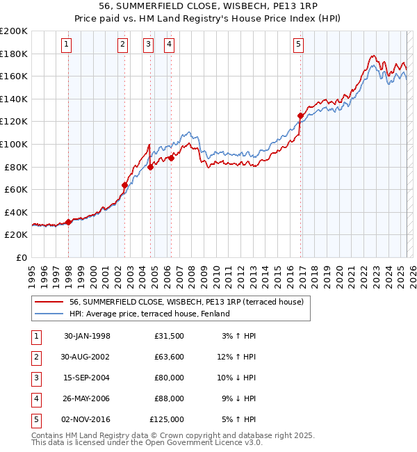 56, SUMMERFIELD CLOSE, WISBECH, PE13 1RP: Price paid vs HM Land Registry's House Price Index