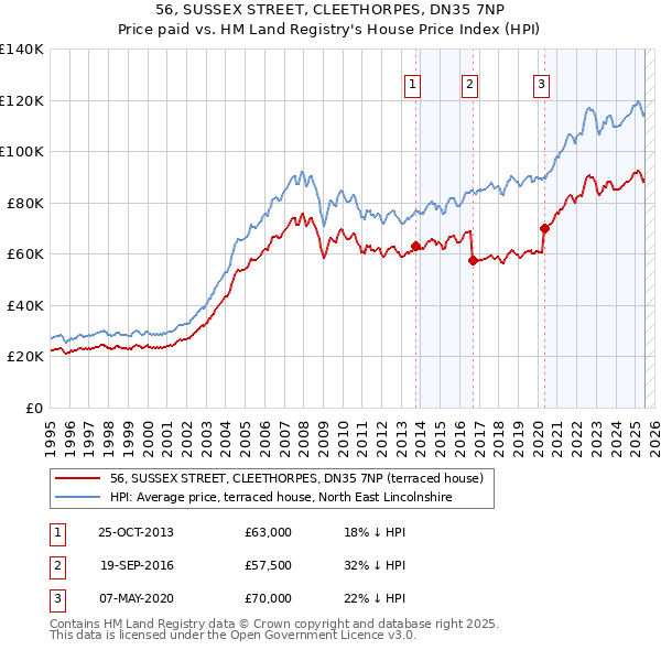 56, SUSSEX STREET, CLEETHORPES, DN35 7NP: Price paid vs HM Land Registry's House Price Index
