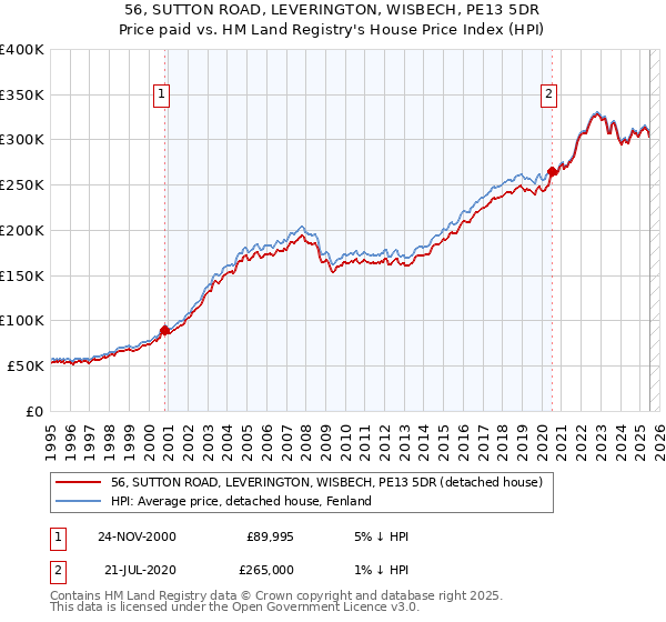 56, SUTTON ROAD, LEVERINGTON, WISBECH, PE13 5DR: Price paid vs HM Land Registry's House Price Index