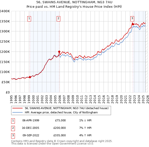 56, SWAINS AVENUE, NOTTINGHAM, NG3 7AU: Price paid vs HM Land Registry's House Price Index