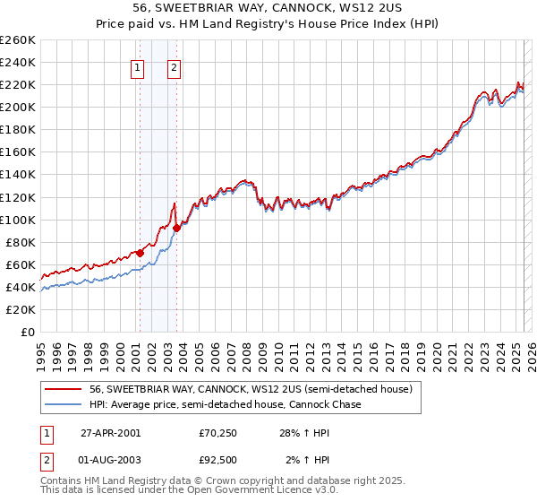 56, SWEETBRIAR WAY, CANNOCK, WS12 2US: Price paid vs HM Land Registry's House Price Index