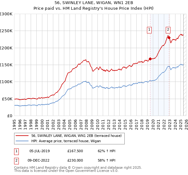 56, SWINLEY LANE, WIGAN, WN1 2EB: Price paid vs HM Land Registry's House Price Index
