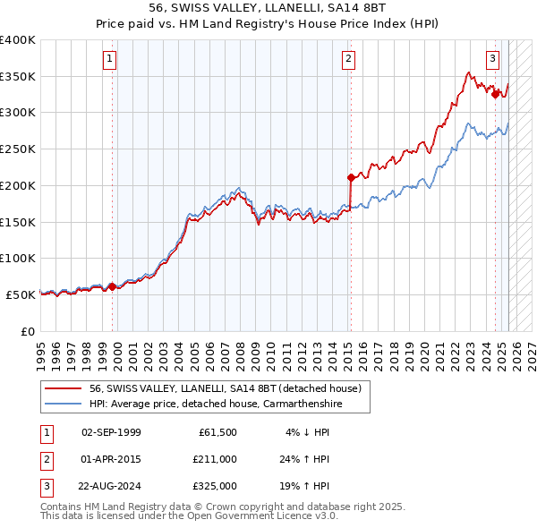56, SWISS VALLEY, LLANELLI, SA14 8BT: Price paid vs HM Land Registry's House Price Index