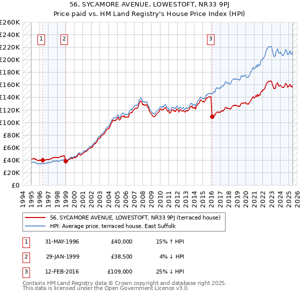 56, SYCAMORE AVENUE, LOWESTOFT, NR33 9PJ: Price paid vs HM Land Registry's House Price Index