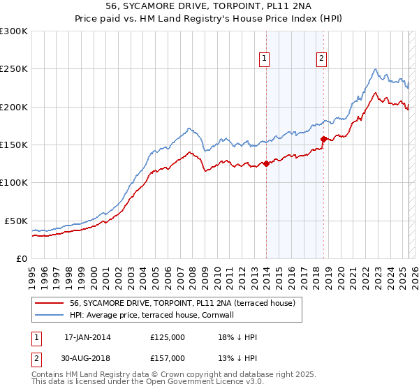 56, SYCAMORE DRIVE, TORPOINT, PL11 2NA: Price paid vs HM Land Registry's House Price Index