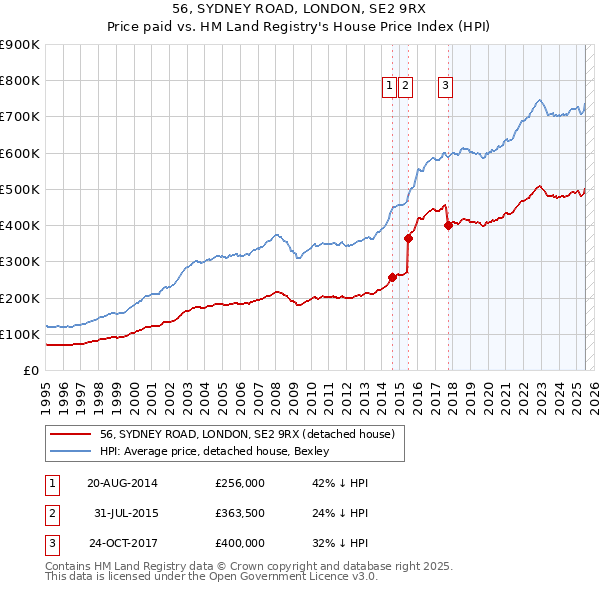 56, SYDNEY ROAD, LONDON, SE2 9RX: Price paid vs HM Land Registry's House Price Index