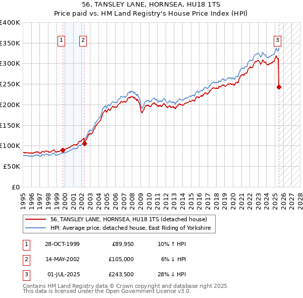 56, TANSLEY LANE, HORNSEA, HU18 1TS: Price paid vs HM Land Registry's House Price Index