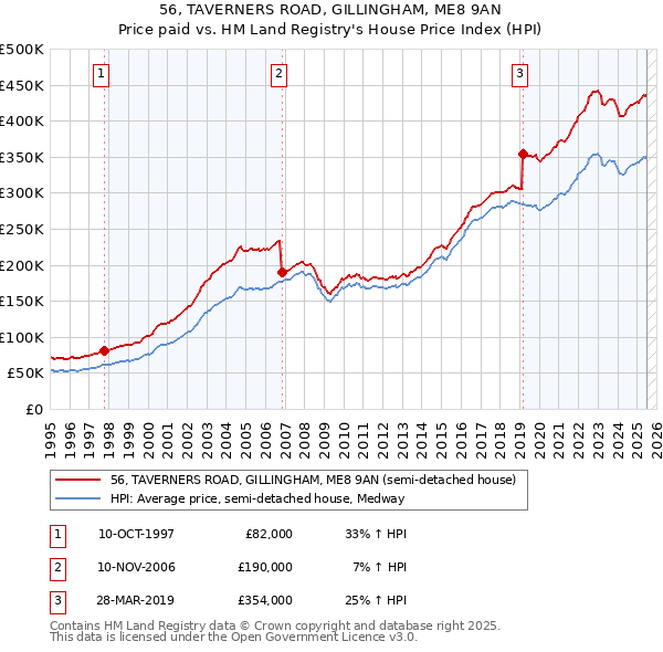 56, TAVERNERS ROAD, GILLINGHAM, ME8 9AN: Price paid vs HM Land Registry's House Price Index