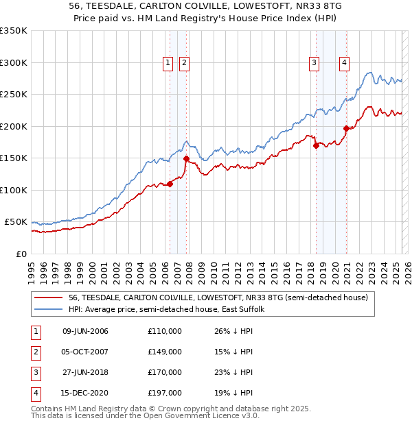 56, TEESDALE, CARLTON COLVILLE, LOWESTOFT, NR33 8TG: Price paid vs HM Land Registry's House Price Index