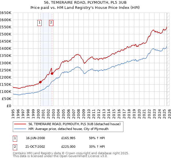 56, TEMERAIRE ROAD, PLYMOUTH, PL5 3UB: Price paid vs HM Land Registry's House Price Index