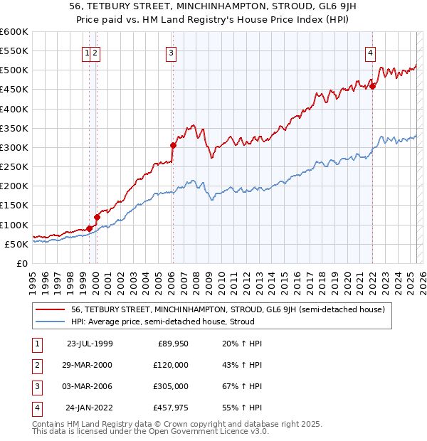 56, TETBURY STREET, MINCHINHAMPTON, STROUD, GL6 9JH: Price paid vs HM Land Registry's House Price Index