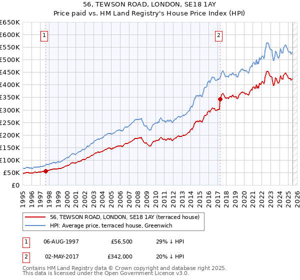 56, TEWSON ROAD, LONDON, SE18 1AY: Price paid vs HM Land Registry's House Price Index