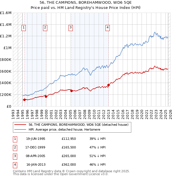 56, THE CAMPIONS, BOREHAMWOOD, WD6 5QE: Price paid vs HM Land Registry's House Price Index
