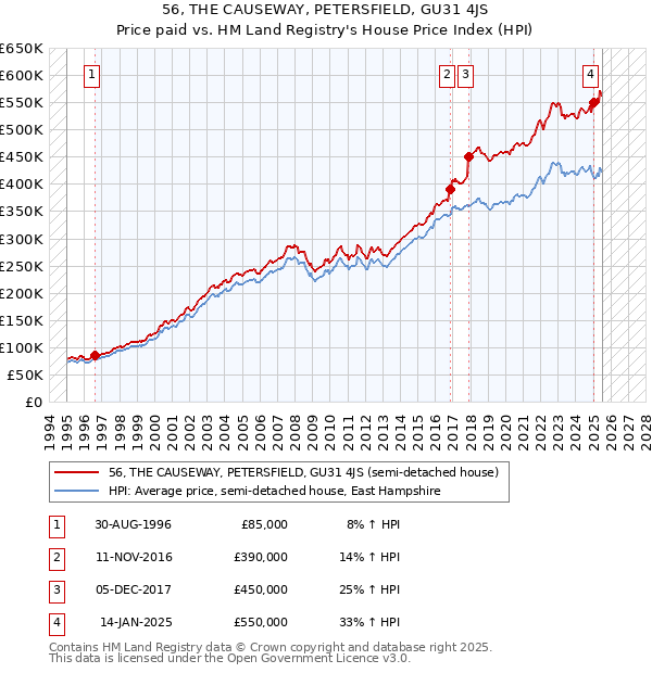 56, THE CAUSEWAY, PETERSFIELD, GU31 4JS: Price paid vs HM Land Registry's House Price Index