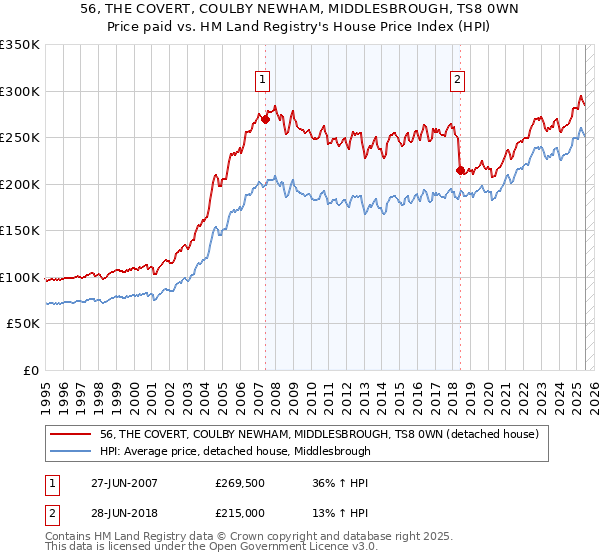 56, THE COVERT, COULBY NEWHAM, MIDDLESBROUGH, TS8 0WN: Price paid vs HM Land Registry's House Price Index