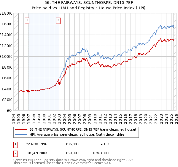 56, THE FAIRWAYS, SCUNTHORPE, DN15 7EF: Price paid vs HM Land Registry's House Price Index