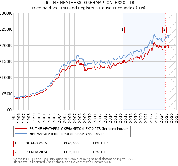 56, THE HEATHERS, OKEHAMPTON, EX20 1TB: Price paid vs HM Land Registry's House Price Index