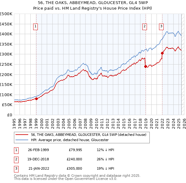 56, THE OAKS, ABBEYMEAD, GLOUCESTER, GL4 5WP: Price paid vs HM Land Registry's House Price Index