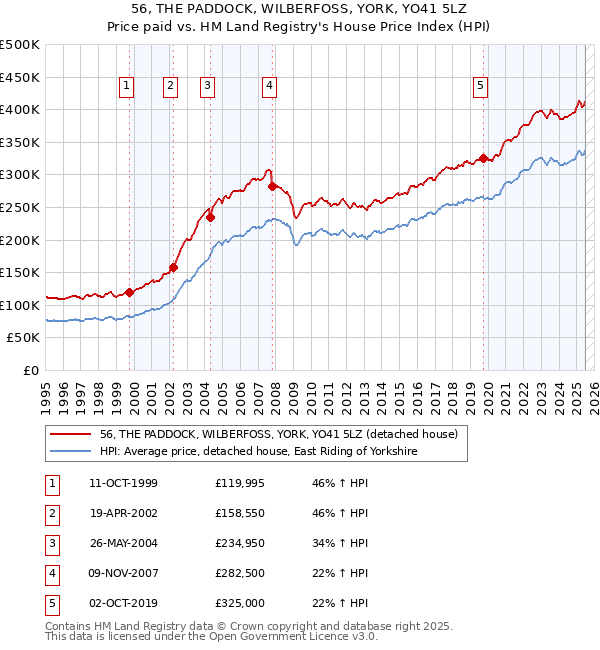 56, THE PADDOCK, WILBERFOSS, YORK, YO41 5LZ: Price paid vs HM Land Registry's House Price Index
