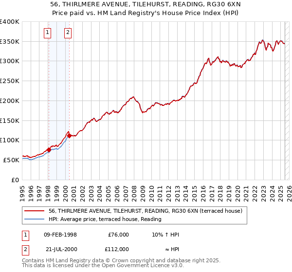 56, THIRLMERE AVENUE, TILEHURST, READING, RG30 6XN: Price paid vs HM Land Registry's House Price Index