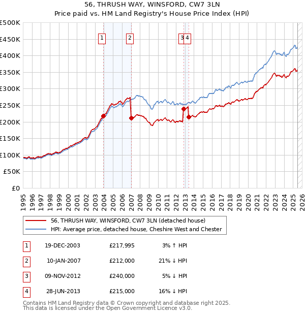 56, THRUSH WAY, WINSFORD, CW7 3LN: Price paid vs HM Land Registry's House Price Index