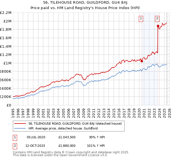 56, TILEHOUSE ROAD, GUILDFORD, GU4 8AJ: Price paid vs HM Land Registry's House Price Index