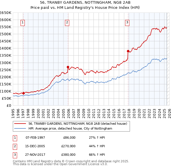 56, TRANBY GARDENS, NOTTINGHAM, NG8 2AB: Price paid vs HM Land Registry's House Price Index