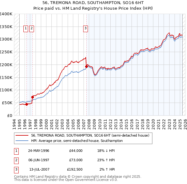 56, TREMONA ROAD, SOUTHAMPTON, SO16 6HT: Price paid vs HM Land Registry's House Price Index
