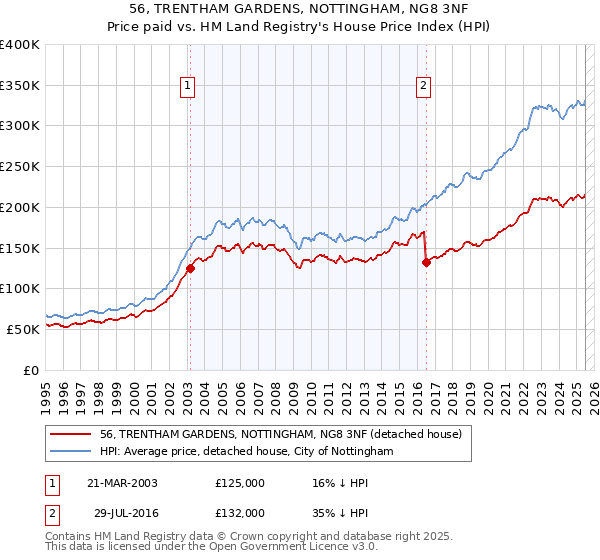 56, TRENTHAM GARDENS, NOTTINGHAM, NG8 3NF: Price paid vs HM Land Registry's House Price Index