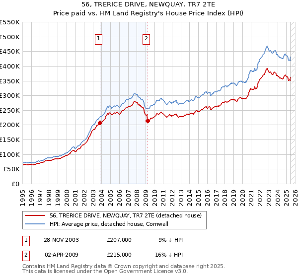 56, TRERICE DRIVE, NEWQUAY, TR7 2TE: Price paid vs HM Land Registry's House Price Index