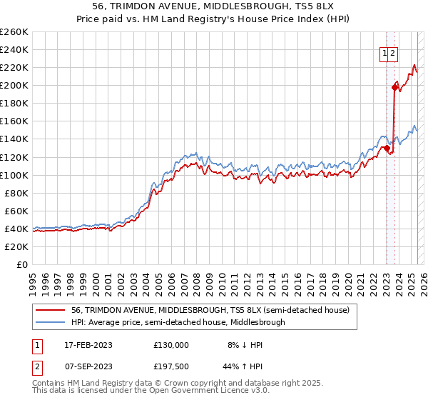 56, TRIMDON AVENUE, MIDDLESBROUGH, TS5 8LX: Price paid vs HM Land Registry's House Price Index