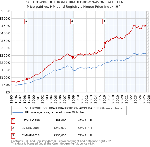 56, TROWBRIDGE ROAD, BRADFORD-ON-AVON, BA15 1EN: Price paid vs HM Land Registry's House Price Index