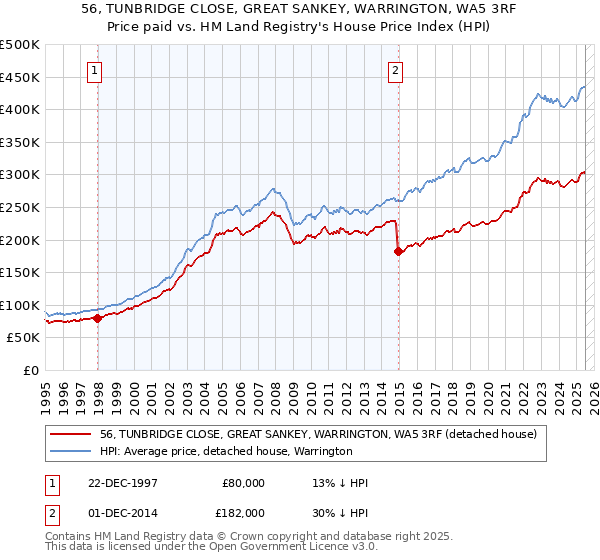 56, TUNBRIDGE CLOSE, GREAT SANKEY, WARRINGTON, WA5 3RF: Price paid vs HM Land Registry's House Price Index