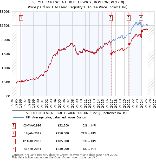 56, TYLER CRESCENT, BUTTERWICK, BOSTON, PE22 0JT: Price paid vs HM Land Registry's House Price Index