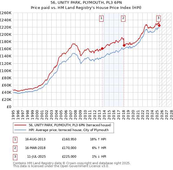 56, UNITY PARK, PLYMOUTH, PL3 6PN: Price paid vs HM Land Registry's House Price Index