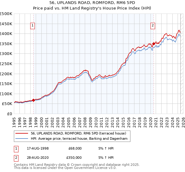 56, UPLANDS ROAD, ROMFORD, RM6 5PD: Price paid vs HM Land Registry's House Price Index