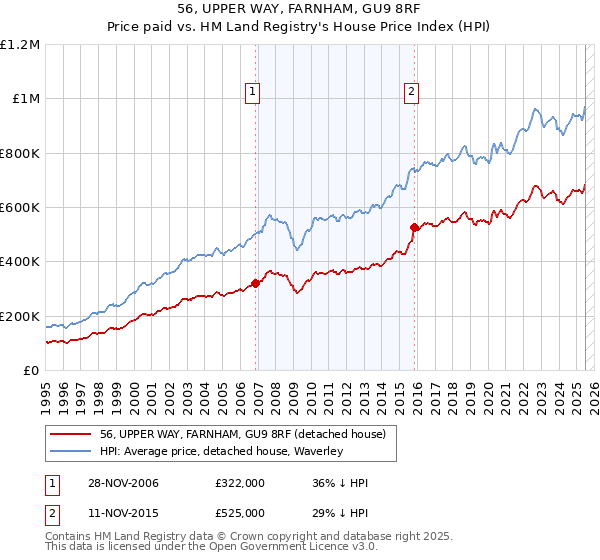 56, UPPER WAY, FARNHAM, GU9 8RF: Price paid vs HM Land Registry's House Price Index