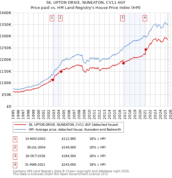 56, UPTON DRIVE, NUNEATON, CV11 4GF: Price paid vs HM Land Registry's House Price Index