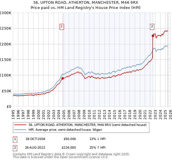 56, UPTON ROAD, ATHERTON, MANCHESTER, M46 9RX: Price paid vs HM Land Registry's House Price Index