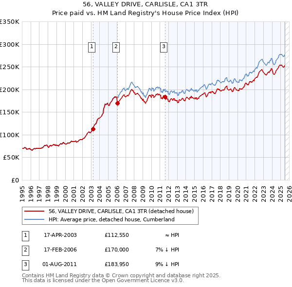 56, VALLEY DRIVE, CARLISLE, CA1 3TR: Price paid vs HM Land Registry's House Price Index