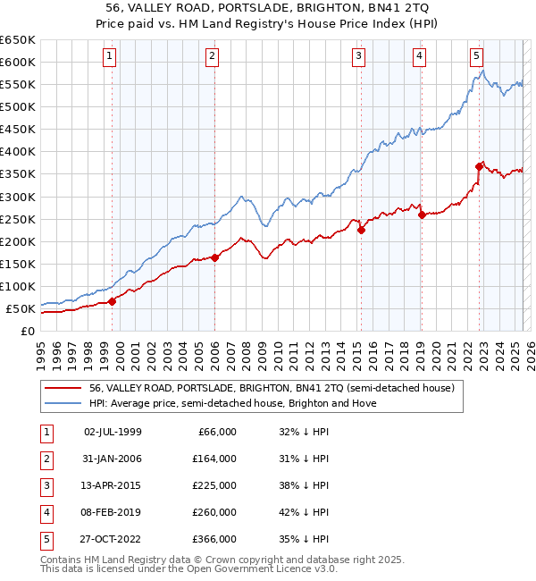 56, VALLEY ROAD, PORTSLADE, BRIGHTON, BN41 2TQ: Price paid vs HM Land Registry's House Price Index