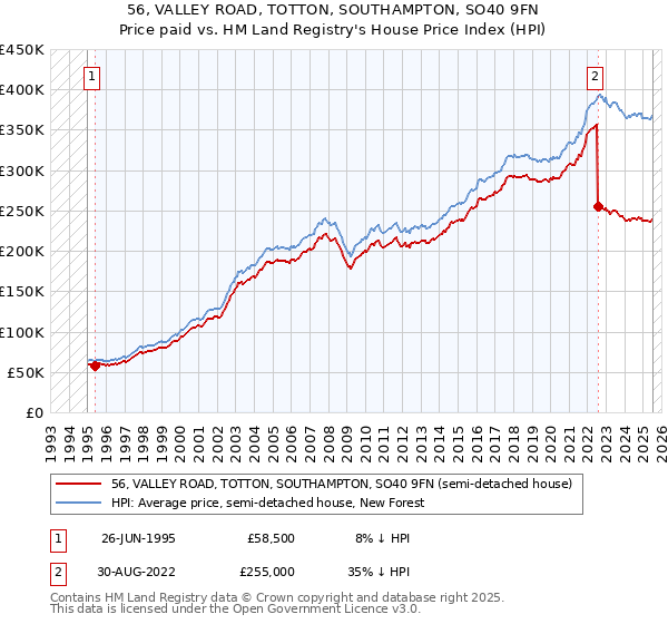 56, VALLEY ROAD, TOTTON, SOUTHAMPTON, SO40 9FN: Price paid vs HM Land Registry's House Price Index