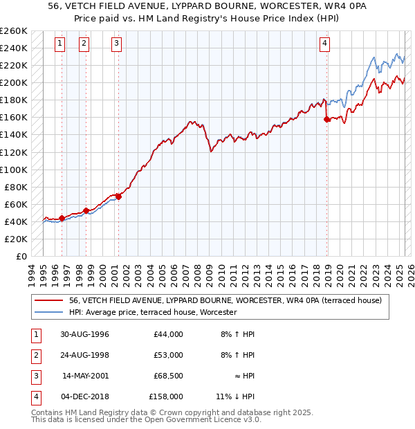 56, VETCH FIELD AVENUE, LYPPARD BOURNE, WORCESTER, WR4 0PA: Price paid vs HM Land Registry's House Price Index