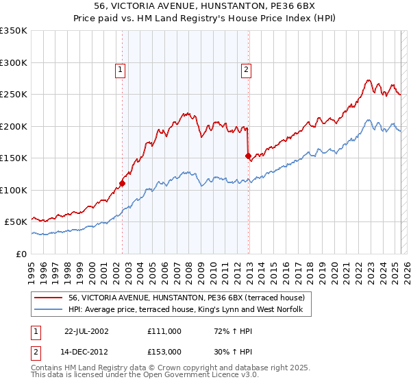 56, VICTORIA AVENUE, HUNSTANTON, PE36 6BX: Price paid vs HM Land Registry's House Price Index