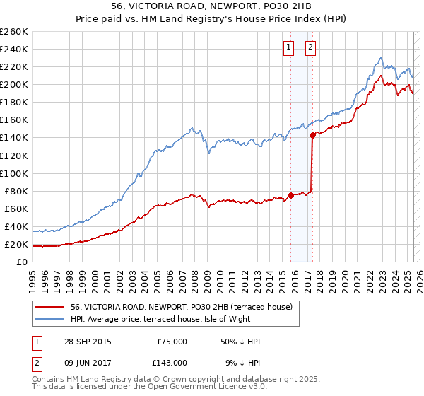 56, VICTORIA ROAD, NEWPORT, PO30 2HB: Price paid vs HM Land Registry's House Price Index