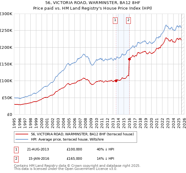 56, VICTORIA ROAD, WARMINSTER, BA12 8HF: Price paid vs HM Land Registry's House Price Index